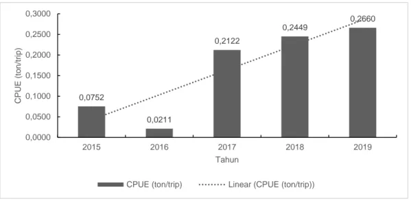 Gambar 3 CPUE alat penangkap ikan tongkol Palabuhanratu tahun 2015-2019  Musim  Penangkapan  Cakalang  dan 