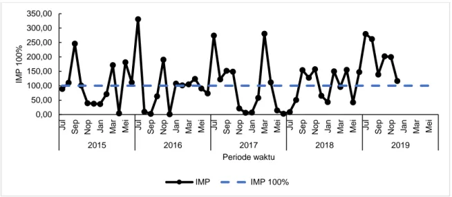 Gambar 4  Pola musim penangkapan ikan cakalang di Perairan Palabuhanratu pada periode tahun  2015-2019  