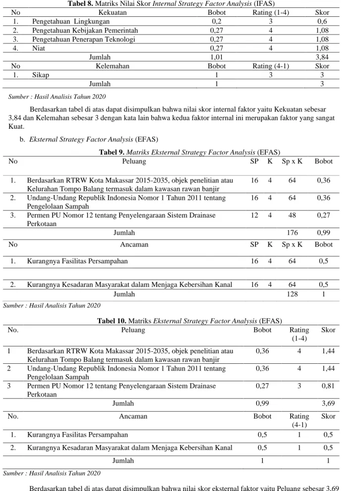 Tabel 9. Matriks Eksternal Strategy Factor Analysis (EFAS) 