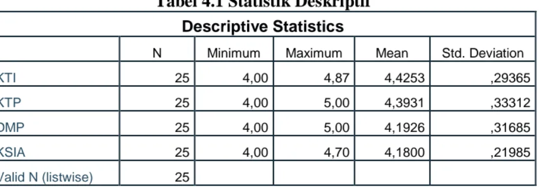 Tabel 4.1 Statistik Deskriptif   Descriptive Statistics 
