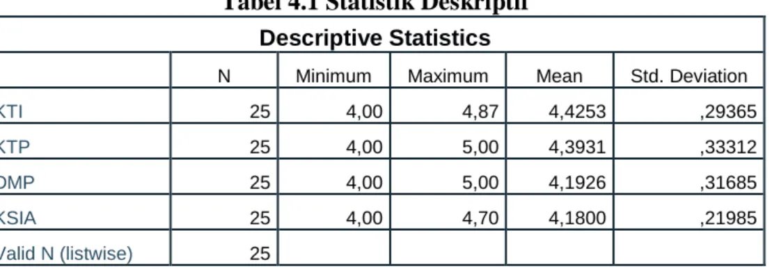 Tabel 4.1 Statistik Deskriptif   Descriptive Statistics 