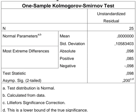 Tabel 4.2 Uji Asumsi Normalitas  One-Sample Kolmogorov-Smirnov Test 