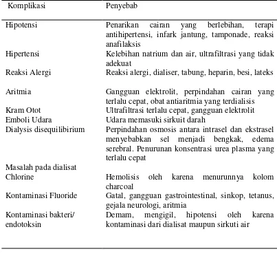 Tabel 2.1 Komplikasi Akut Hemodialisis  