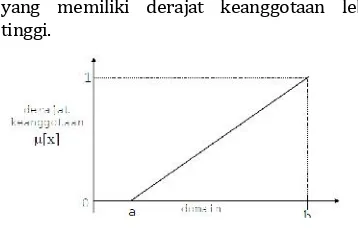 Gambar 2 Representasi Linear Naik(Kusumadewi dan Purnomo, 2004) Fungsi