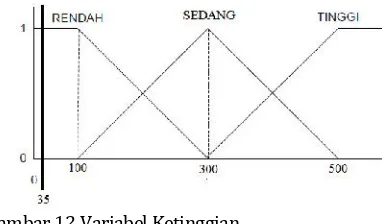 Gambar 12 Variabel Ketinggian