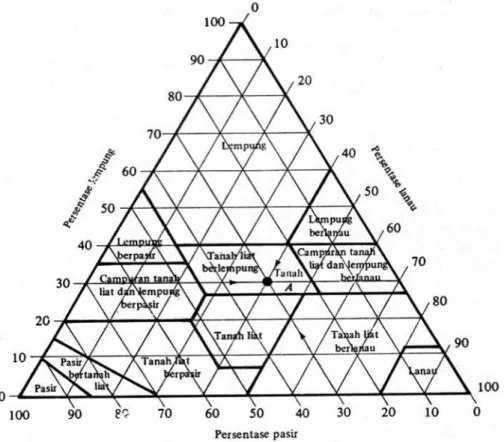 Gambar 1. Diagram segitiga tekstur tanah menurut klasifikasi USDA  (Hanafiah, 2005). 