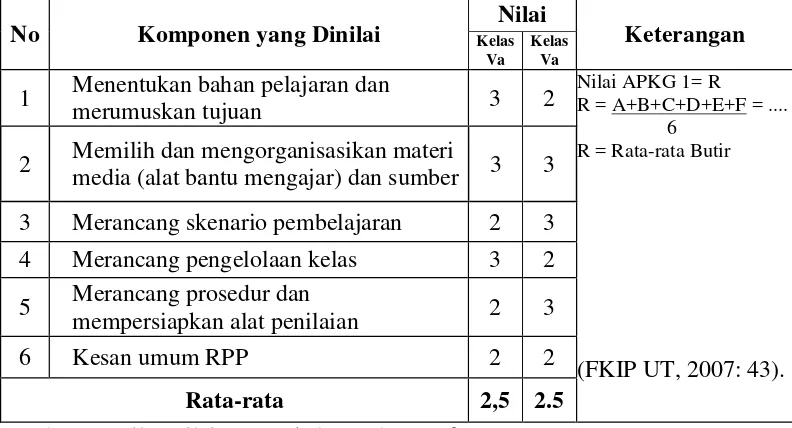 Tabel 1.2 Hasil Penilaian RPP IPA Kelas V SD Negeri 2 Seputih Jaya 