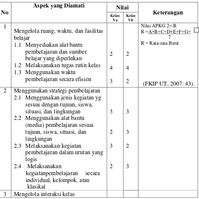 Tabel 1.3 Hasil Pembelajaran IPA Kelas V SD Negeri 2  Seputih Jaya 