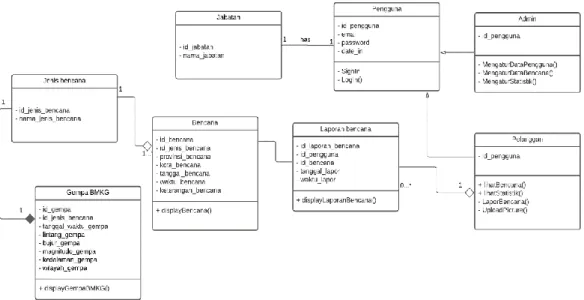 Gambar Appendix 3. Class Diagram Sistem Usulan 