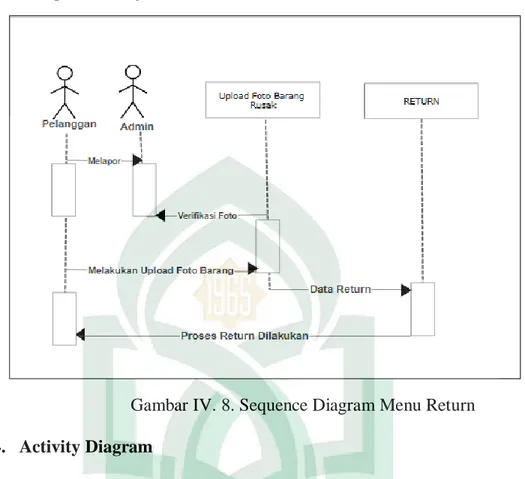 Gambar IV. 8. Sequence Diagram Menu Return  4.  Activity Diagram 