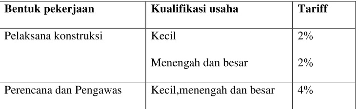 Tabel 2.1 jasa  konstruksi 