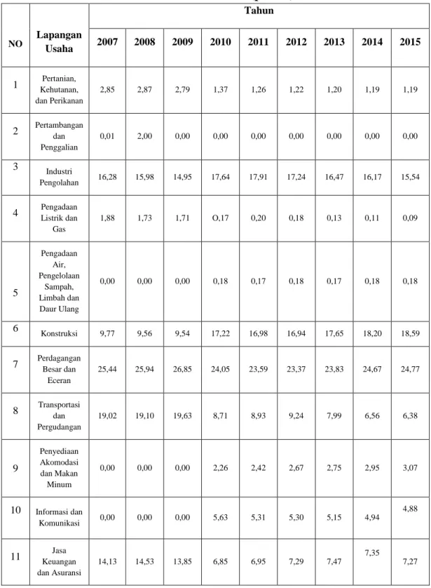 Tabel 3.1 Distribusi Produk Domestik Regional Bruto (PDRB) Kota Medan  Menurut Lapangan Usaha Atas Dasar Harga Berlaku 