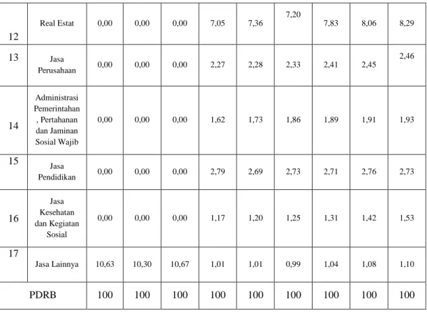 Tabel 3.2 Tabel Distribusi Presentase Produk Domestik Regional Bruto   (PDRB) Kota Medan Menurut Lapangan Usaha Atas Dasar Harga 
