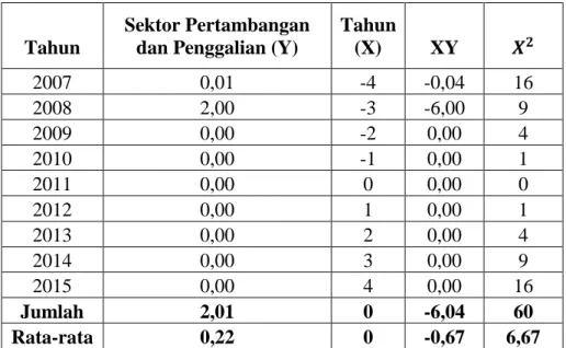 Tabel 3.3 Tabel Distribusi Presentase Produk Domestik Regional Bruto  (PDRB) Kota  Medan Menurut Lapangan Usaha Atas Dasar Harga 