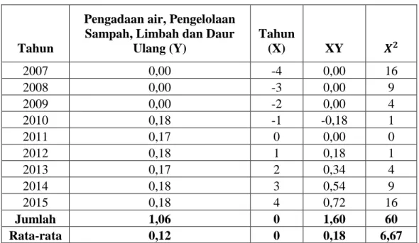 Tabel 3.6 Tabel Distribusi Presentase Produk Domestik Regional Bruto (PDRB) Kota  Medan Menurut Lapangan Usaha Atas Dasar Harga 