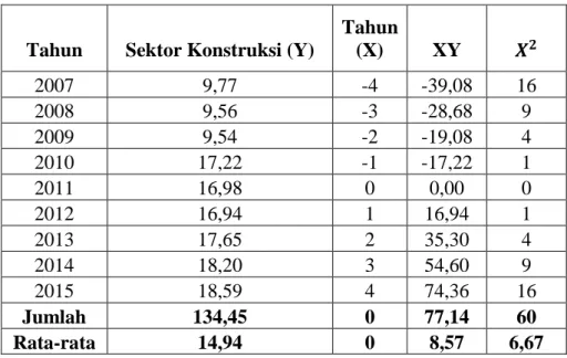 Tabel 3.7 Tabel Distribusi Presentase Produk Domestik Regional Bruto (PDRB) Kota  Medan Menurut Lapangan Usaha Atas Dasar Harga 