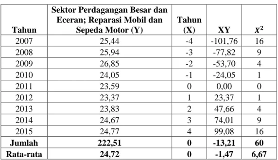 Tabel 3.8 Tabel Distribusi Presentase Produk Domestik Regional Bruto (PDRB) Kota  Medan Menurut Lapangan Usaha Atas Dasar Harga 