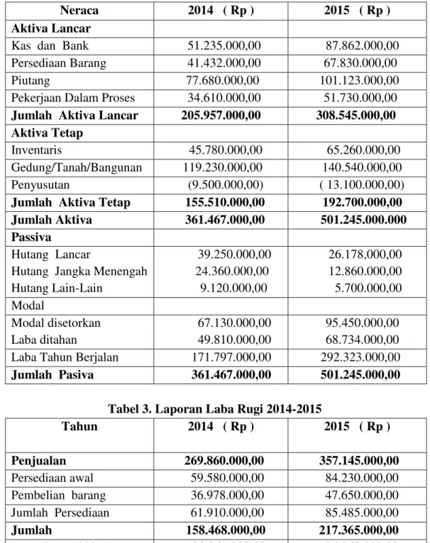 Tabel 2. Neraca Per 31 Desember 2014 dan 2015 