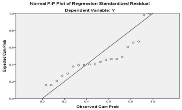 Gambar 1 Grafik Normal Probability dari Regresi Standarized  Residual 