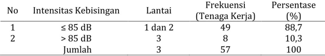 Tabel  1.  Distribusi  intensitas  kebisingan  tenaga  kerja  bagian  produksi  PT.  Japfa  Comfeed  Indonesia Tbk