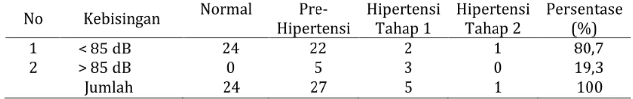 Tabel  11.  Distribusi  kejadian  Hipertensi  tenaga  kerja  berdasarkan  Intensitas  kebisingan  pada  tenaga  kerja  bagian  produksi  PT