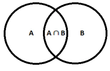 Gambar 2.1. Himpunan Nondisjoint A dan B