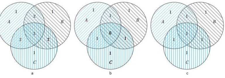Gambar 2.3. Jumlah Elemen dengan (a) |A|+|B|+|C|, (b) |A|+|B|+|C|−|A∩B|−|B∩C|−|A∩C|, dan (c) |A|+|B|+|C|−|A∩B|−|B∩C|−|A∩C|+|A∩B∩C|