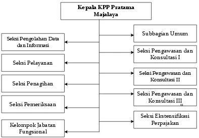 Gambar 3.1 Struktur Organisasi KPP Pratama Majalaya                     Sumber: KPP Pratama Majalaya 