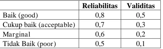 Tabel 3.3  Kriteria Reliabilitas dan Validitas 