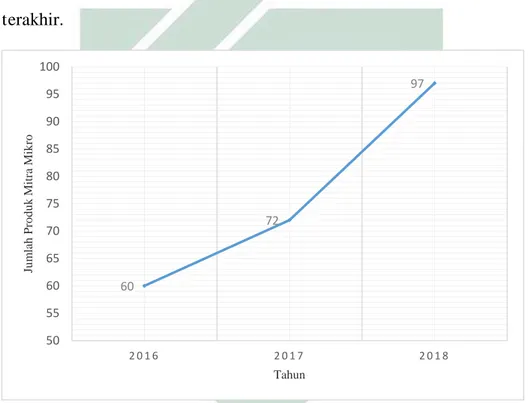 Gambar 3.4 Grafik pertumbuhan jumlah produk mitra mikro Bank Mitra Syariah  Cabang Bojonegoro pada pasar Kota Bojonegoro tahun 2016-2018 