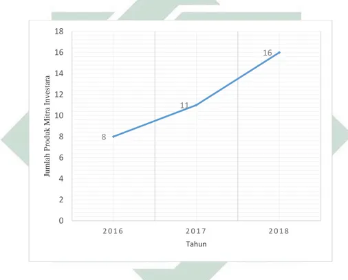 Gambar 3.5 Grafik pertumbuhan jumlah produk mitra investara Bank Mitra  Syariah Cabang Bojonegoro pada pasar Kota Bojonegoro tahun 2016-2018 
