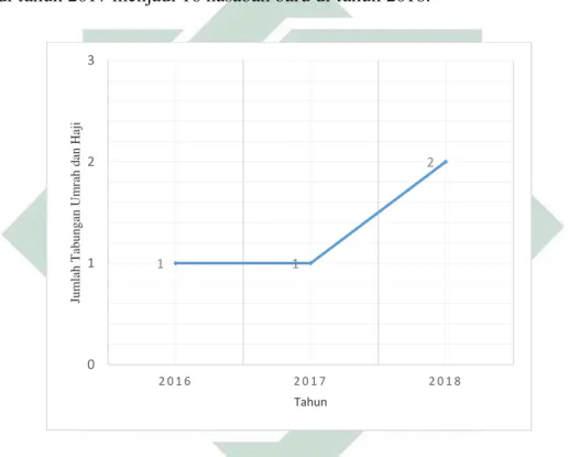 Gambar 3.6 Grafik pertumbuhan jumlah tabungan umrah dan haji Bank Mitra  Syariah Cabang Bojonegoro pada pasar Kota Bojonegoro tahun 2016-2018 
