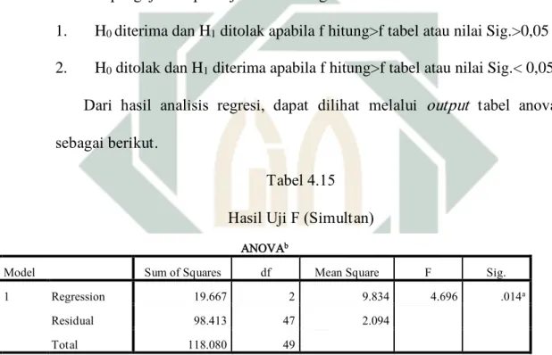 Tabel 4.15  Hasil Uji F (Simultan) 