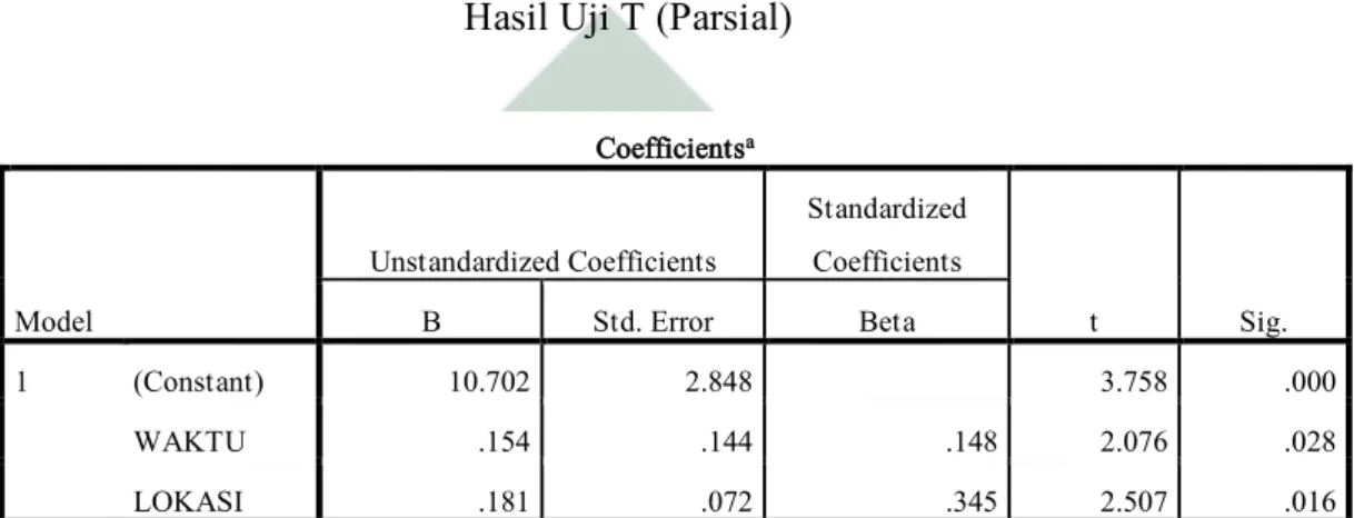 Tabel 4.16  Hasil Uji T (Parsial) 