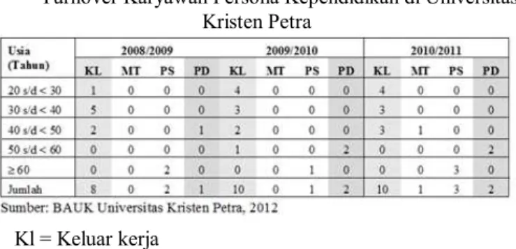 Tabel 1 menunjukkan data mengenai turnover karyawan di  lingkungan  Universitas  Kristen  Petra  untuk  bagian  persona  kependidikan  selama  tahun  2008/2009  s/d  2010/2011  yang  disebabkan  oleh    empat  hal  yaitu:  keluar  kerja,  meninggal,  pensi