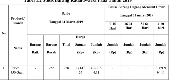 Tabel 1.2 Stock Barang Kadaluwarsa Pada Tahun 2019 