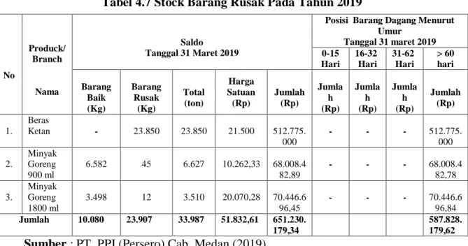 Tabel 4.7 Stock Barang Rusak Pada Tahun 2019 