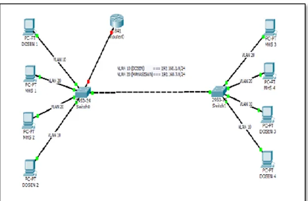 Gambar 3. Topologi Jaringan VLAN