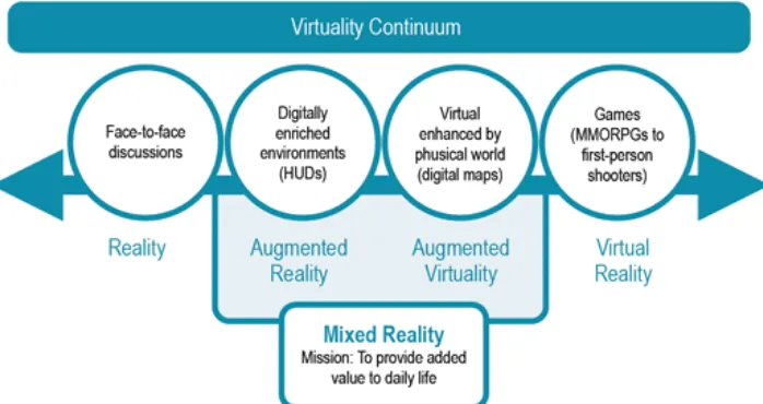 Gambar 2.1. Virtuality Contimuum oleh Milgram dan Kishino  