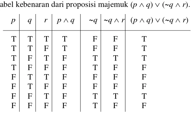 Tabel kebenaran dari proposisi majemuk (p  q)  (~q  r). 