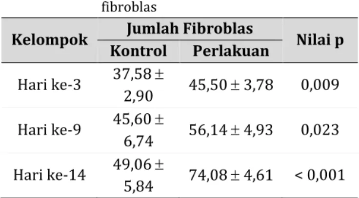 Tabel  3  Hasil analisis uji beda jumlah  fibroblas 