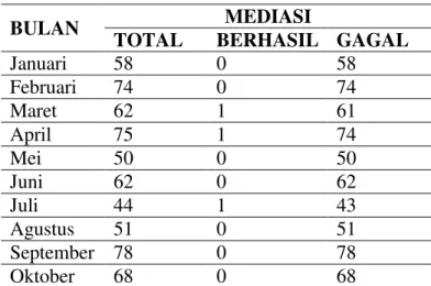 Tabel 3. Tabel perkara dan hasil mediasi 
