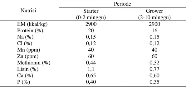 Tabel 1.  Kebutuhan Nutrisi Itik Pedaging Periode Starter dan Grower 
