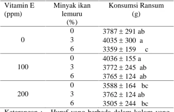 Tabel 2.  Pengaruh  perlakuan  terhadap  konsumsi ransum Vitamin E (ppm) Minyak ikanlemuru (%) Konsumsi Ransum(g) 0 3787  291 ab 0 3 4035  300  a 6 3359  159     c 0 4036  155 a 100 3 3772  245  ab 6 3765  124  ab 0 3588  164   bc 200 3 3762  124 a