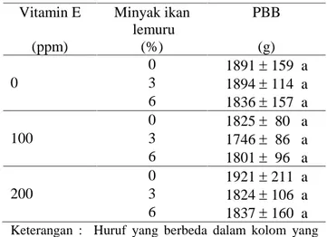 Tabel 3. Pengaruh perlakuan terhadap pertambahan bobot badan (PBB) Vitamin E (ppm) Minyak ikanlemuru(%) PBB(g) 0 1891  159  a 0 3 1894  114  a 6 1836  157  a 0 1825  80   a 100 3 1746  86   a 6 1801  96 a 0 1921  211  a 200 3 1824  106  a 6 1837  