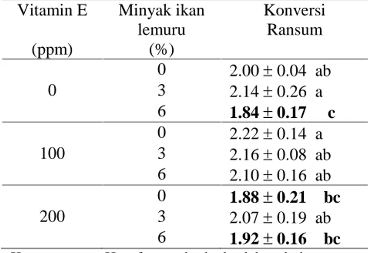 Tabel 4.  Pengaruh  perlakuan  terhadap  konversi ransum Vitamin E (ppm) Minyak ikanlemuru(%) KonversiRansum 0 2.00  0.04  ab 0 3 2.14  0.26  a 6 1.84  0.17     c 0 2.22  0.14  a 100 3 2.16  0.08  ab 6 2.10  0.16  ab 0 1.88  0.21    bc 200 3 2.07  