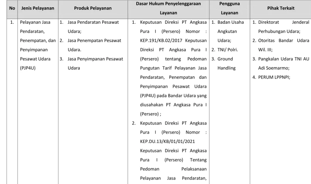 Tabel 3.2: Jenis Pelayanan, Produk Pelayanan, Dasar Hukum, Penguna Layanan dan Pihak Terkait  No  Jenis Pelayanan  Produk Pelayanan  Dasar Hukum Penyelenggaraan 