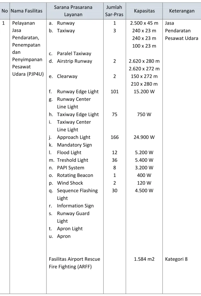 Tabel - 3.4 Sarana dan Prasarana 