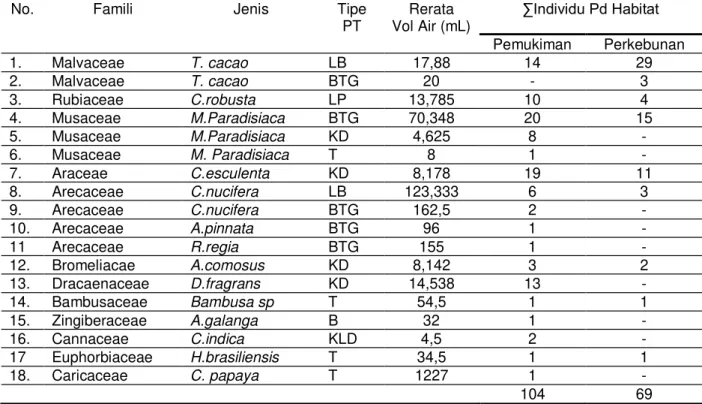 Tabel 1. Jenis ± jenis phytotelmata yang ditemukan di Lingkungan Sukaharum Kelurahan Batu Putuk Teluk  Betung Barat pada Bulan Mei-Juni 2016