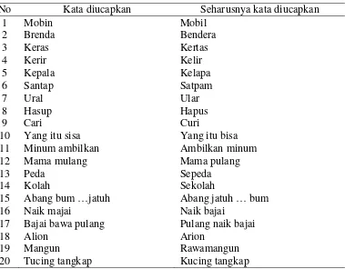 Tabel 1. Kata-kata yang diucapkan anak  sebagai bentuk kekeliruanwicara (speech errorrs)
